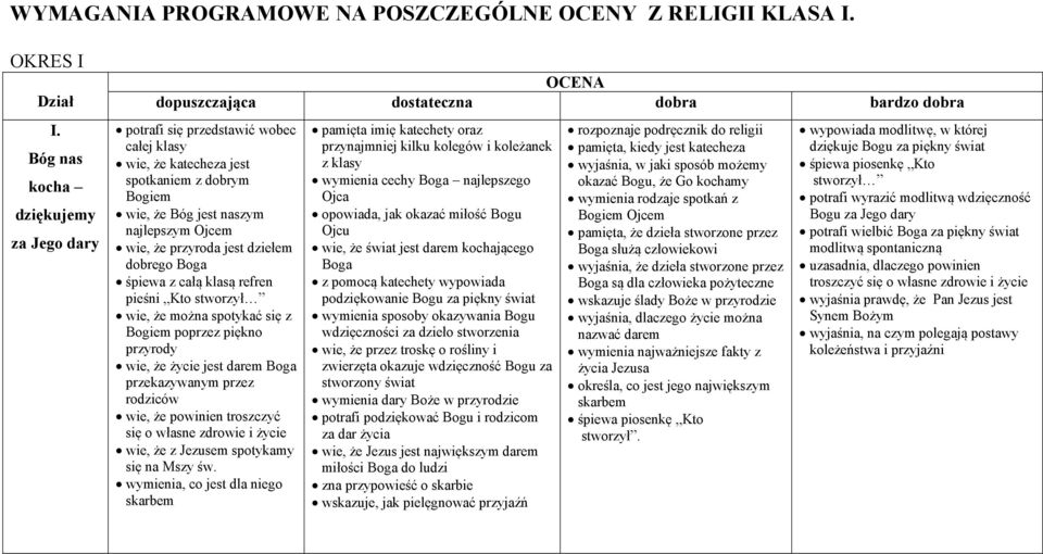 naszym najlepszym Ojcem wie, że przyroda jest dziełem dobrego Boga śpiewa z całą klasą refren pieśni Kto stworzył wie, że można spotykać się z Bogiem poprzez piękno przyrody wie, że życie jest darem