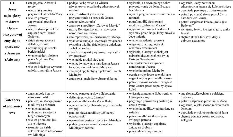 Jezusowi wie, że kolędy są wyrazem radości z przyjścia zna symbole i barwy narodowe Polski, pamięta, że Maryja prosi o modlitwę na różańcu wymienia imiona wybranych świętych i błogosławionych wie, że