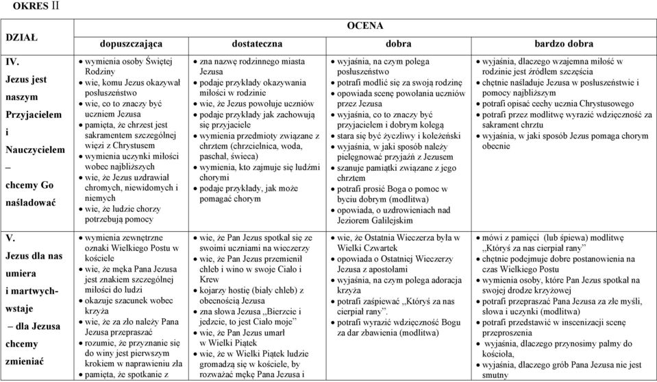 być uczniem pamięta, że chrzest jest sakramentem szczególnej więzi z Chrystusem wymienia uczynki miłości wobec najbliższych wie, że Jezus uzdrawiał chromych, niewidomych i niemych wie, że ludzie