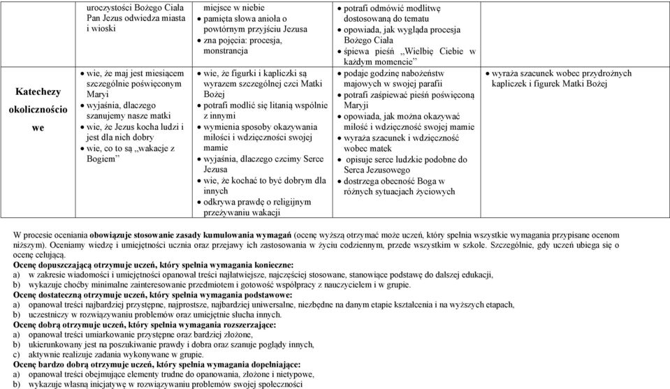 szczególnej czci Matki Bożej potrafi modlić się litanią wspólnie z innymi wymienia sposoby okazywania miłości i wdzięczności swojej mamie wyjaśnia, dlaczego czcimy Serce wie, że kochać to być dobrym