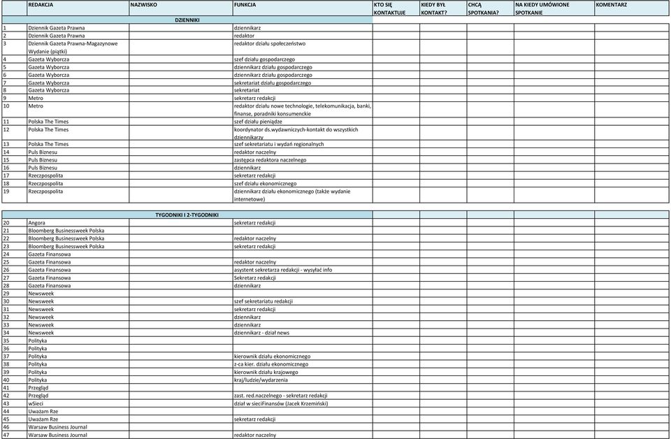 gospodarczego 8 Gazeta Wyborcza sekretariat 9 Metro sekretarz redakcji 10 Metro redaktor działu nowe technologie, telekomunikacja, banki, finanse, poradniki konsumenckie 11 Polska The Times szef