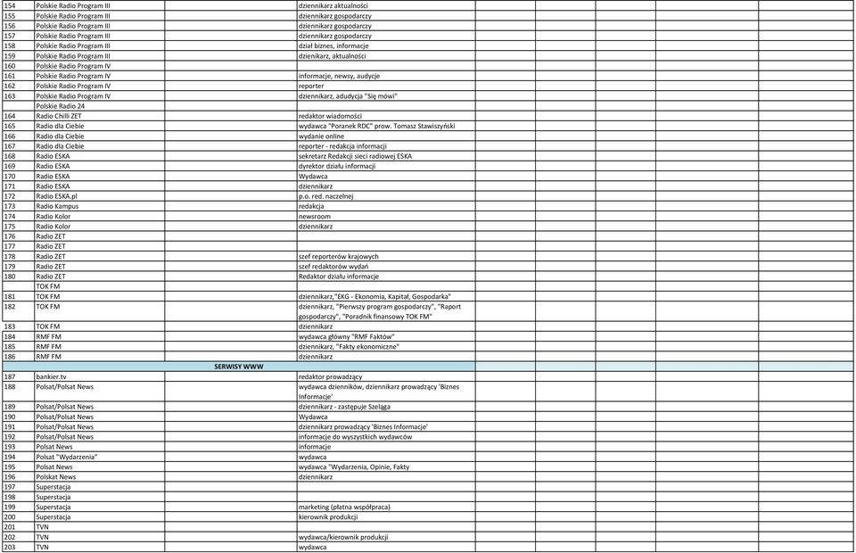 informacje, newsy, audycje 162 Polskie Radio Program IV reporter 163 Polskie Radio Program IV dziennikarz, adudycja "Się mówi" Polskie Radio 24 164 Radio Chilli ZET redaktor wiadomości 165 Radio dla