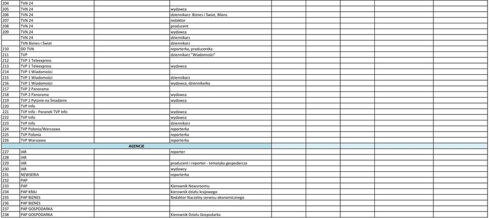 dziennikarka 217 TVP 2 Panorama 218 TVP 2 Panorama wydawca 219 TVP 2 Pytanie na Śniadanie wydawca 220 TVP Info 221 TVP Info - Poranek TVP Info wydawca 222 TVP Info wydawca 223 TVP Info dziennikarz