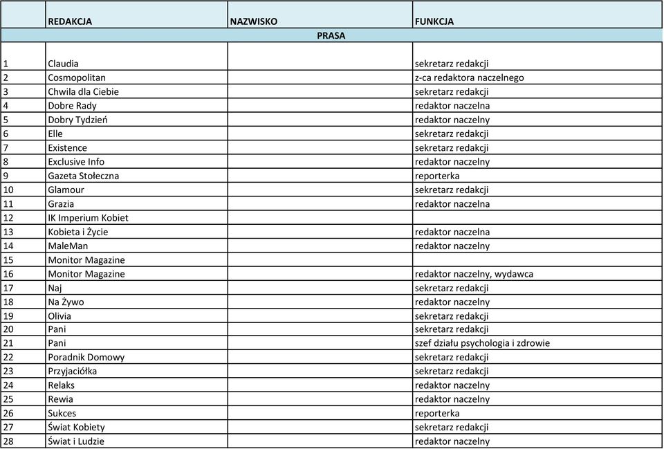 Imperium Kobiet 13 Kobieta i Życie redaktor naczelna 14 MaleMan redaktor naczelny 15 Monitor Magazine 16 Monitor Magazine redaktor naczelny, wydawca 17 Naj sekretarz redakcji 18 Na Żywo redaktor