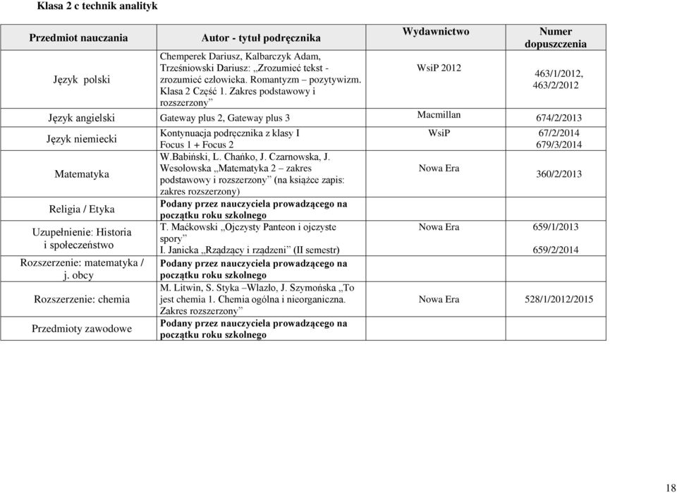 j. obcy Rozszerzenie: chemia Przedmioty zawodowe Kontynuacja podręcznika z klasy I Focus 1 + Focus 2 W.Babiński, L. Chańko, J. Czarnowska, J.