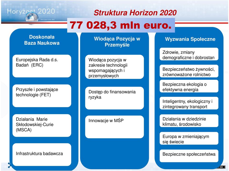 Bezpieczeństwo żywności, zrównoważone rolnictwo Przyszłe i powstające technologie (FET) Dostęp do finansowania ryzyka Bezpieczna ekologia o efektywna energia