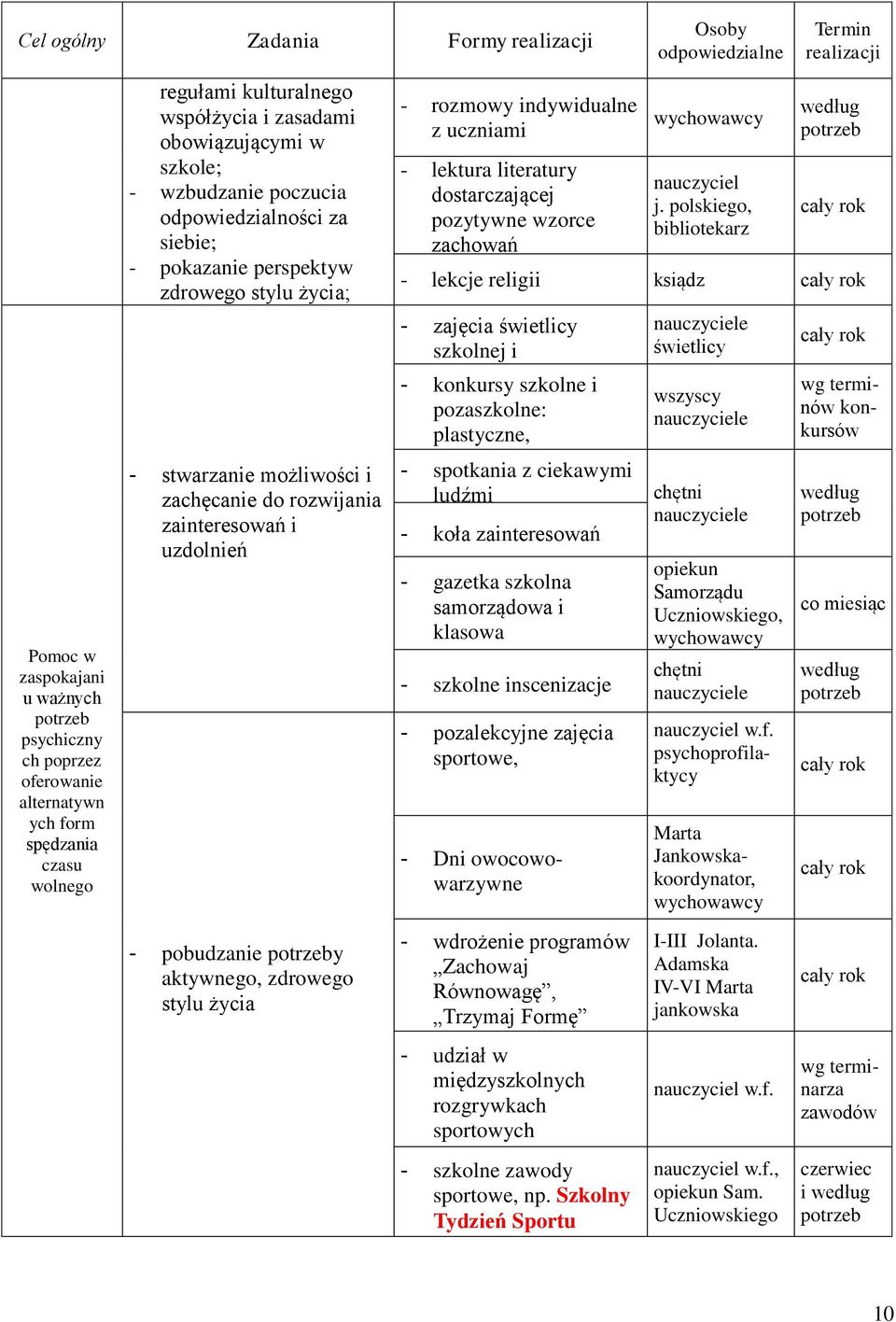 pobudzanie y aktywnego, zdrowego stylu życia - rozmowy indywidualne z uczniami - lektura literatury dostarczającej pozytywne wzorce zachowań Osoby odpowiedzialne nauczyciel j.