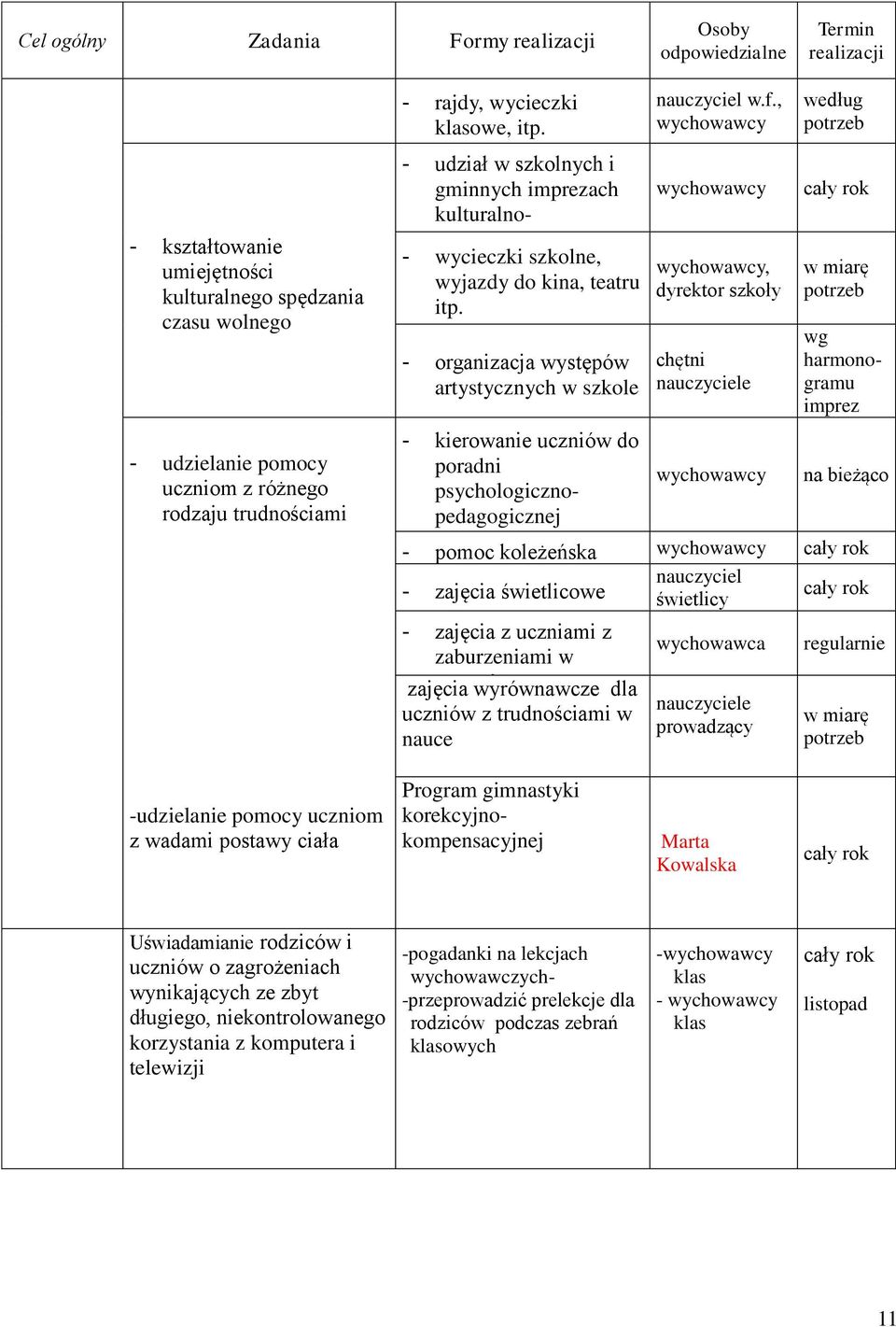 - organizacja występów artystycznych w szkole - kierowanie uczniów do poradni psychologicznopedagogicznej nauczyciel w.f.