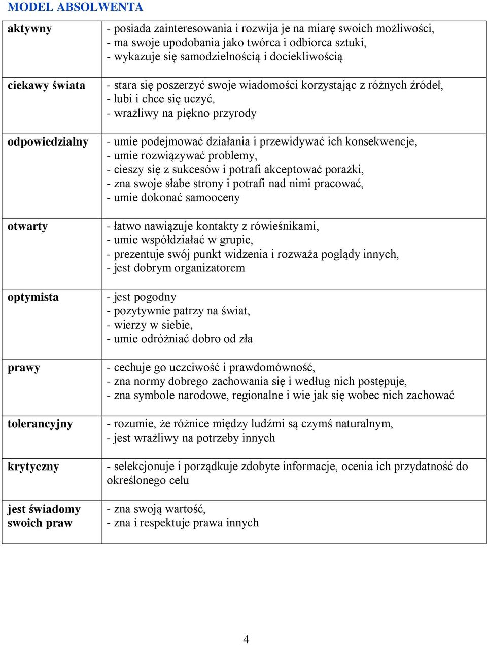 wrażliwy na piękno przyrody - umie podejmować działania i przewidywać ich konsekwencje, - umie rozwiązywać problemy, - cieszy się z sukcesów i potrafi akceptować porażki, - zna swoje słabe strony i