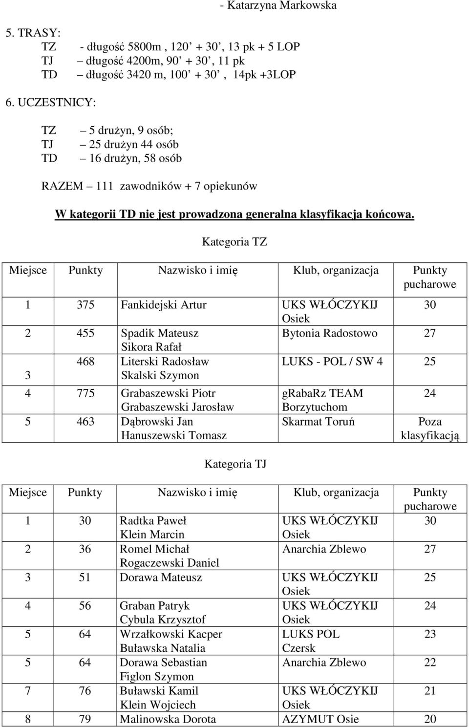 Kategoria TZ Miejsce Punkty Nazwisko i imię Klub, organizacja Punkty pucharowe 1 375 Fankidejski Artur UKS WŁÓCZYKIJ 30 2 455 Spadik Mateusz Bytonia Radostowo 27 Sikora Rafał 3 468 Literski Radosław