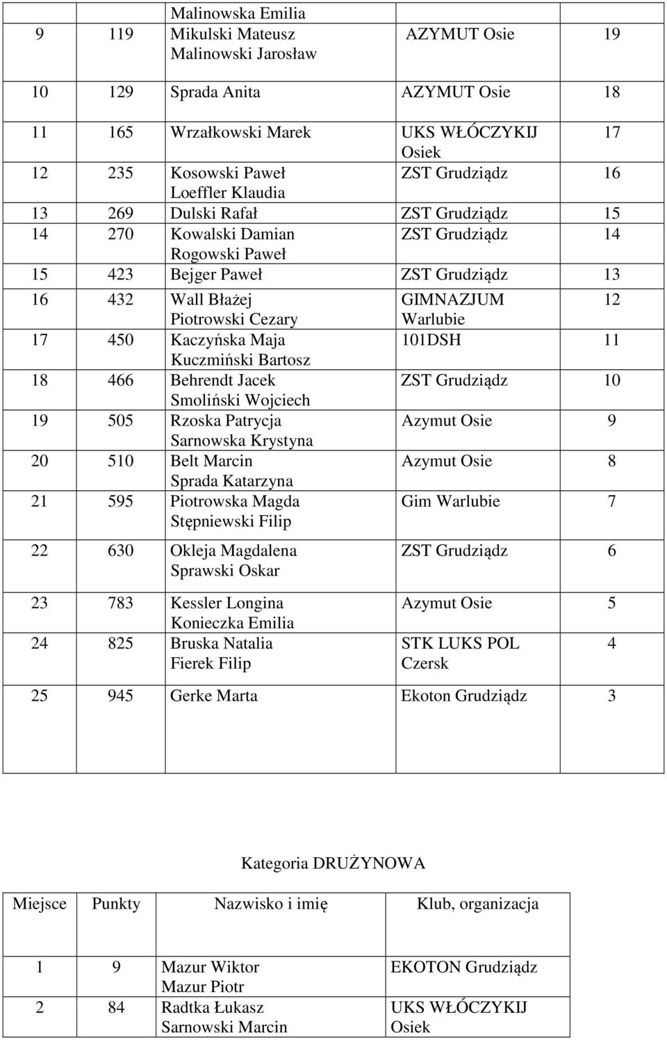 Maja Kuczmiński Bartosz 18 466 Behrendt Jacek Smoliński Wojciech 19 505 Rzoska Patrycja Sarnowska Krystyna 20 510 Belt Marcin Sprada Katarzyna 21 595 Piotrowska Magda Stępniewski Filip 22 630 Okleja