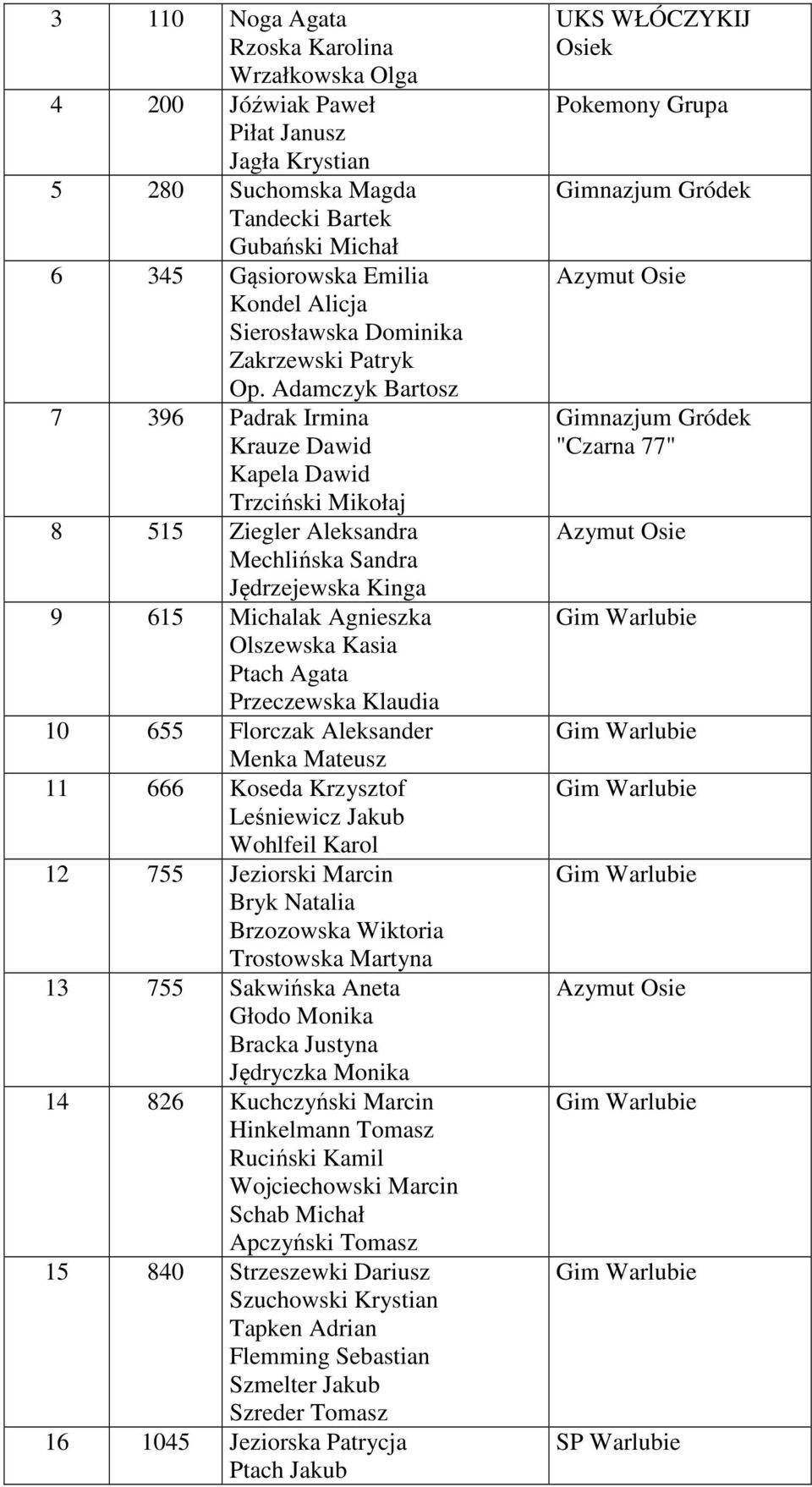 Adamczyk Bartosz 7 396 Padrak Irmina Krauze Dawid Kapela Dawid Trzciński Mikołaj 8 515 Ziegler Aleksandra Mechlińska Sandra Jędrzejewska Kinga 9 615 Michalak Agnieszka Olszewska Kasia Ptach Agata