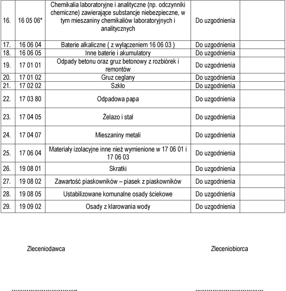 17 01 02 Gruz ceglany 21. 17 02 02 Szkło 22. 17 03 80 Odpadowa papa 23. 17 04 05 Żelazo i stal 24. 17 04 07 Mieszaniny metali 25.