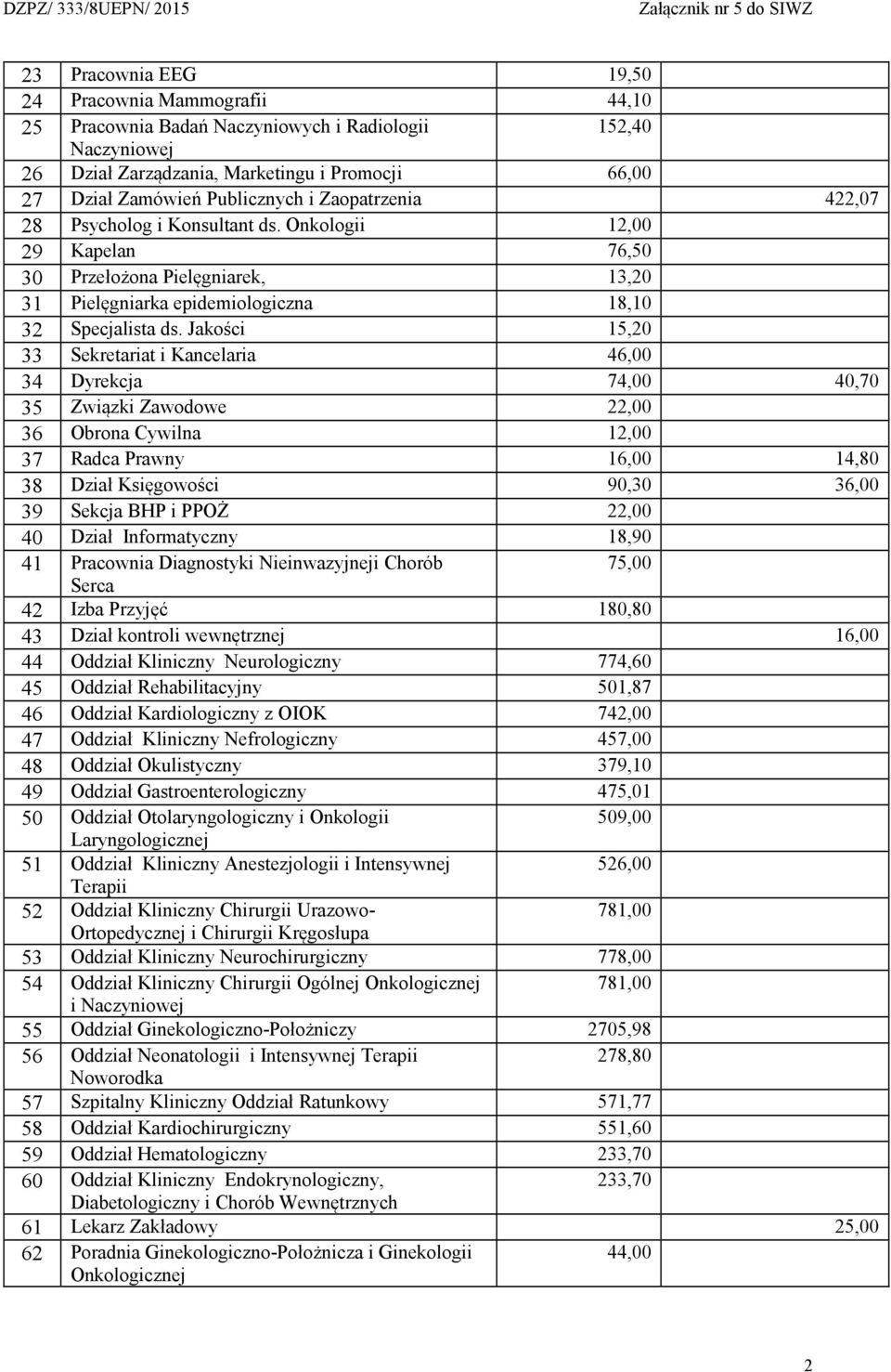 Jakości 15,20 33 Sekretariat i Kancelaria 46,00 34 Dyrekcja 74,00 40,70 35 Związki Zawodowe 22,00 36 Obrona Cywilna 12,00 37 Radca Prawny 16,00 14,80 38 Dział Księgowości 90,30 36,00 39 Sekcja BHP i