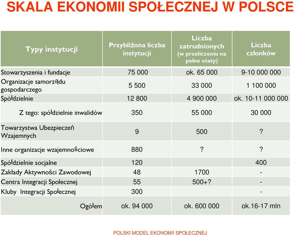 10-11 000 000 Z tego: spółdzielnie inwalidów 350 55 000 30 000 Towarzystwa Ubezpieczeń Wzajemnych 9 500? Inne organizacje wzajemnościowe 880?