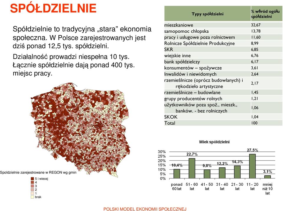 mieszkaniowe 32,67 samopomoc chłopska 13,78 pracy i usługowe poza rolnictwem 11,60 Rolnicze Spółdzielnie Produkcyjne 8,99 SKR 6,85 wiejskie inne 6,76 bank spółdzielczy 6,17 konsumentów