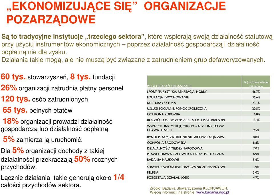 fundacji 26% organizacji zatrudnia płatny personel 120 tys. osób zatrudnionych 65 tys.