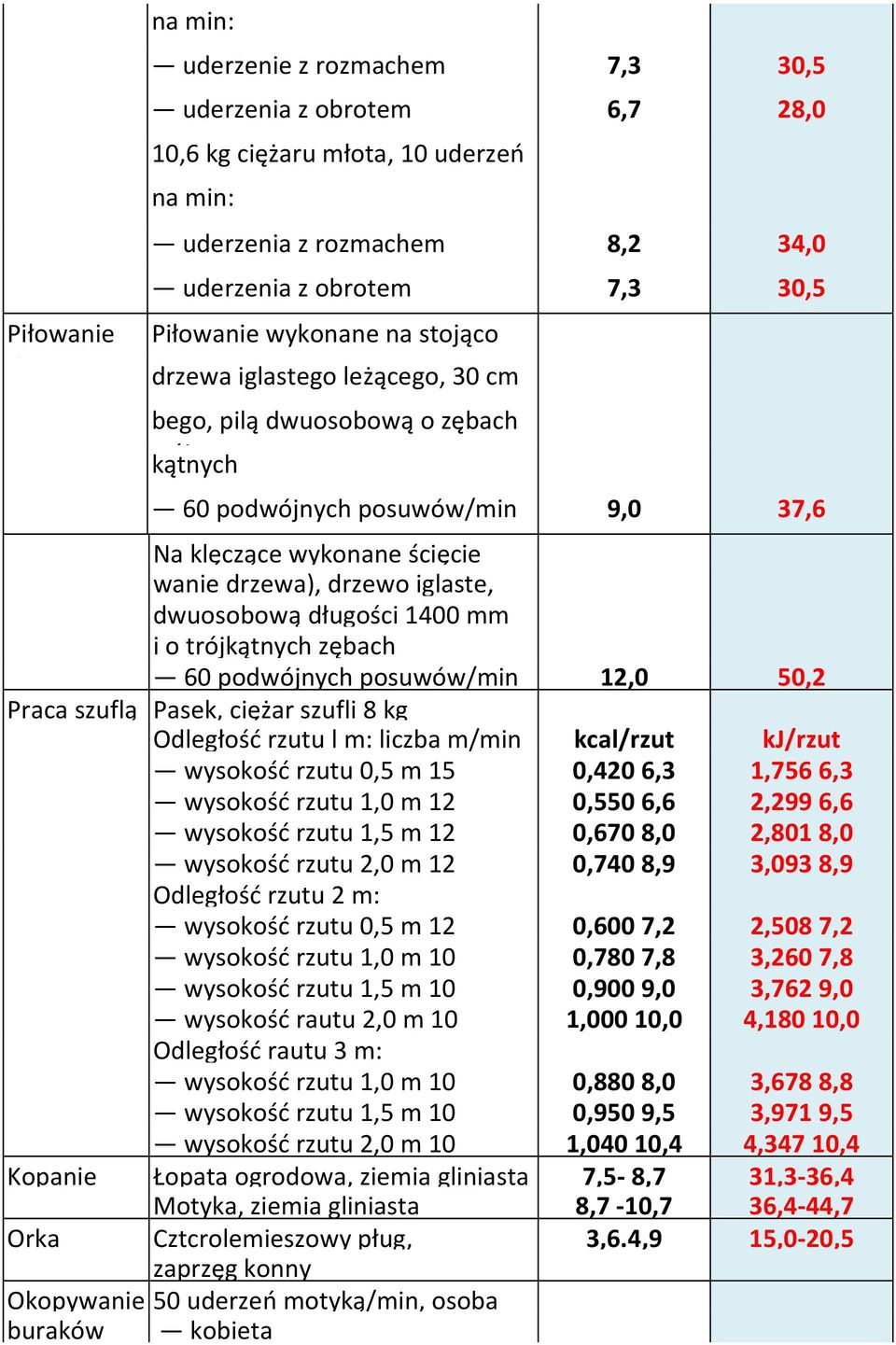 dwuosobową długości 1400 mm i o trójkątnych zębach 60 podwójnych posuwów/min 12,0 50,2 Praca szuflą Pasek, ciężar szufli 8 kg Odległość rzutu l m: liczba m/min kcal/rzut kj/rzut wysokość rzutu 0,5 m