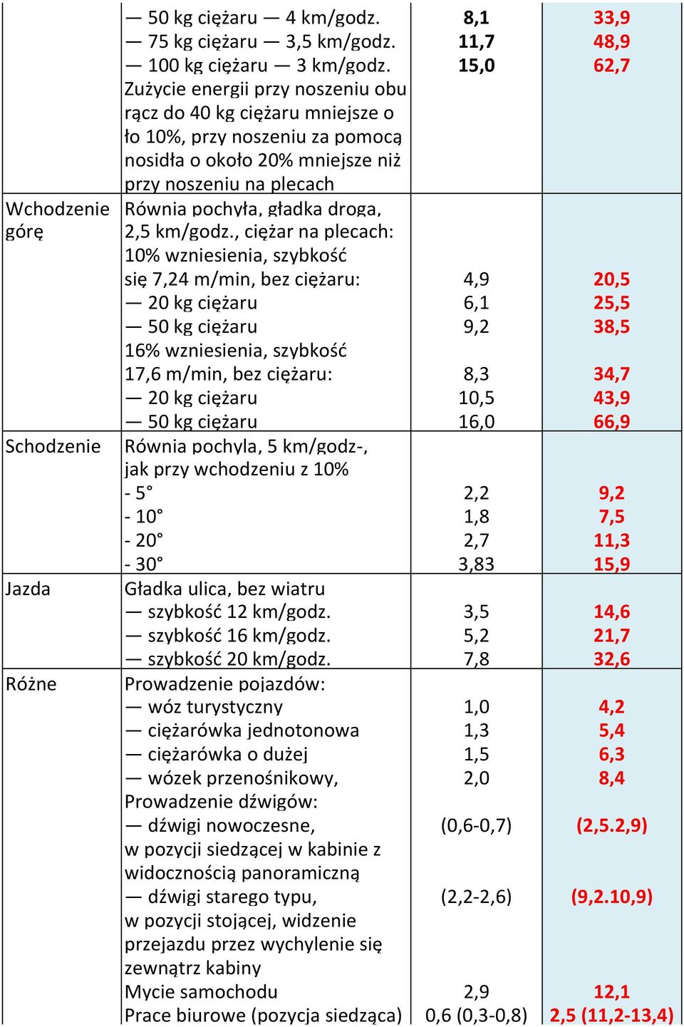 gładka droga, górę 2,5 km/godz.
