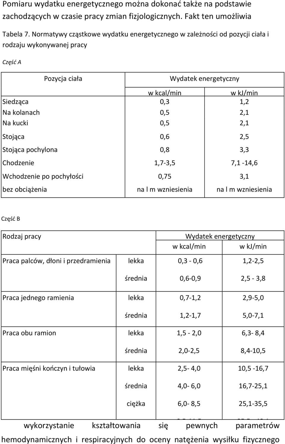 2,1 Na kucki 0,5 2,1 Stojąca 0,6 2,5 Stojąca pochylona 0,8 3,3 Chodzenie 1,7 3,5 7,1 14,6 Wchodzenie po pochyłości 0,75 3,1 bez obciążenia na l m wzniesienia na l m wzniesienia Część B Rodzaj pracy