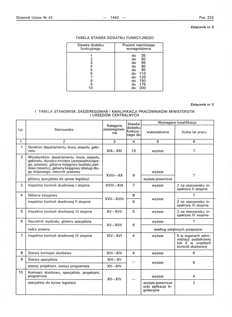 TABELA STANOWISK, ZASZEREGOWAŃ I KWALIFIKACJI PRACOWNIKÓW MINISTERSTW I URZĘDÓW CENTRALNYCH Załącznik nr 3 Lp.