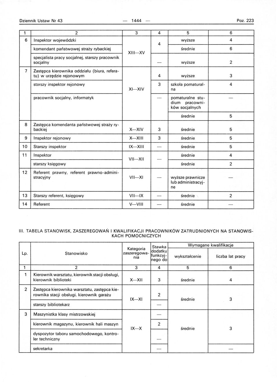 oddziału (biura, referatu) w urzędzie rejonowym 4 wyższe 3 starszy inspektor rejonowy 3 szkoła pomatural- 4 XI- XIV na pracownik socjalny, informatyk - pomaturalne stu- - dium pracowników socjalnych