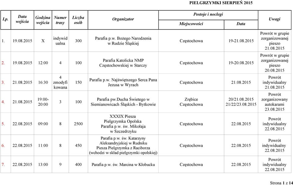 Mikołaja w Szczedrzyku Parafia p.w. św. Katarzyny Aleksandryjskiej w Rudniku Piesza Pielgrzymka z Raciborza (wchodzi w skład pielgrzymki opolskiej) 19-21.08.2015 19-20.08.2015 21.08.2015 Zrębice 20/21.