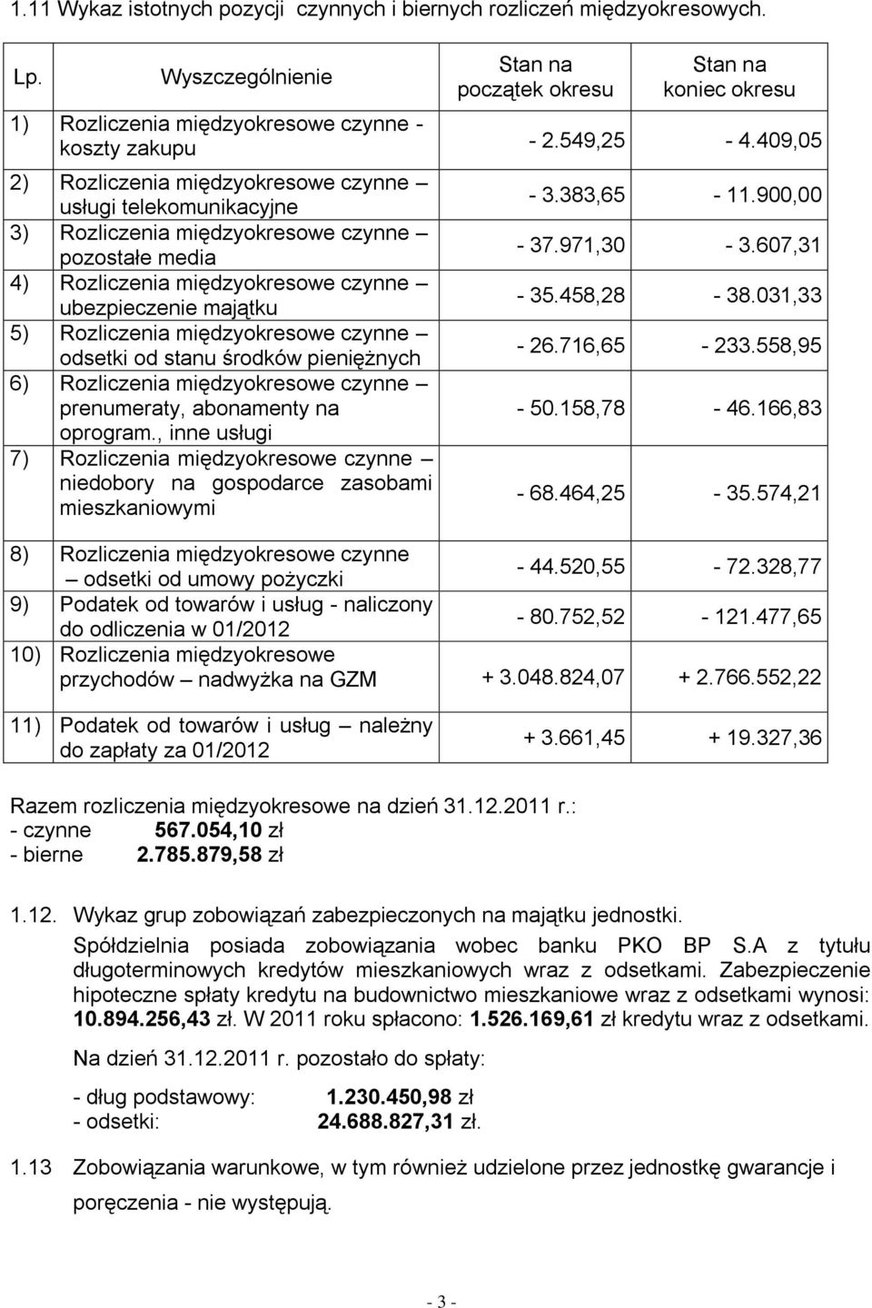 409,05 2) Rozliczenia międzyokresowe czynne usługi telekomunikacyjne 3) Rozliczenia międzyokresowe czynne pozostałe media 4) Rozliczenia międzyokresowe czynne ubezpieczenie majątku 5) Rozliczenia