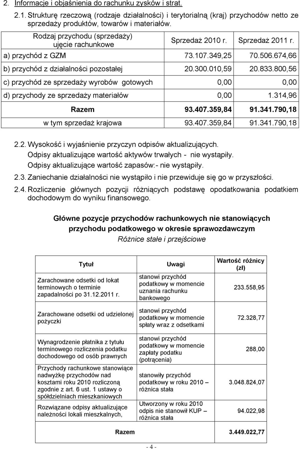 800,56 c) przychód ze sprzedaży wyrobów gotowych 0,00 0,00 d) przychody ze sprzedaży materiałów 0,00 1.314,96 Razem 93.407.359,84 91.341.790,18 w tym sprzedaż krajowa 93.407.359,84 91.341.790,18 2.