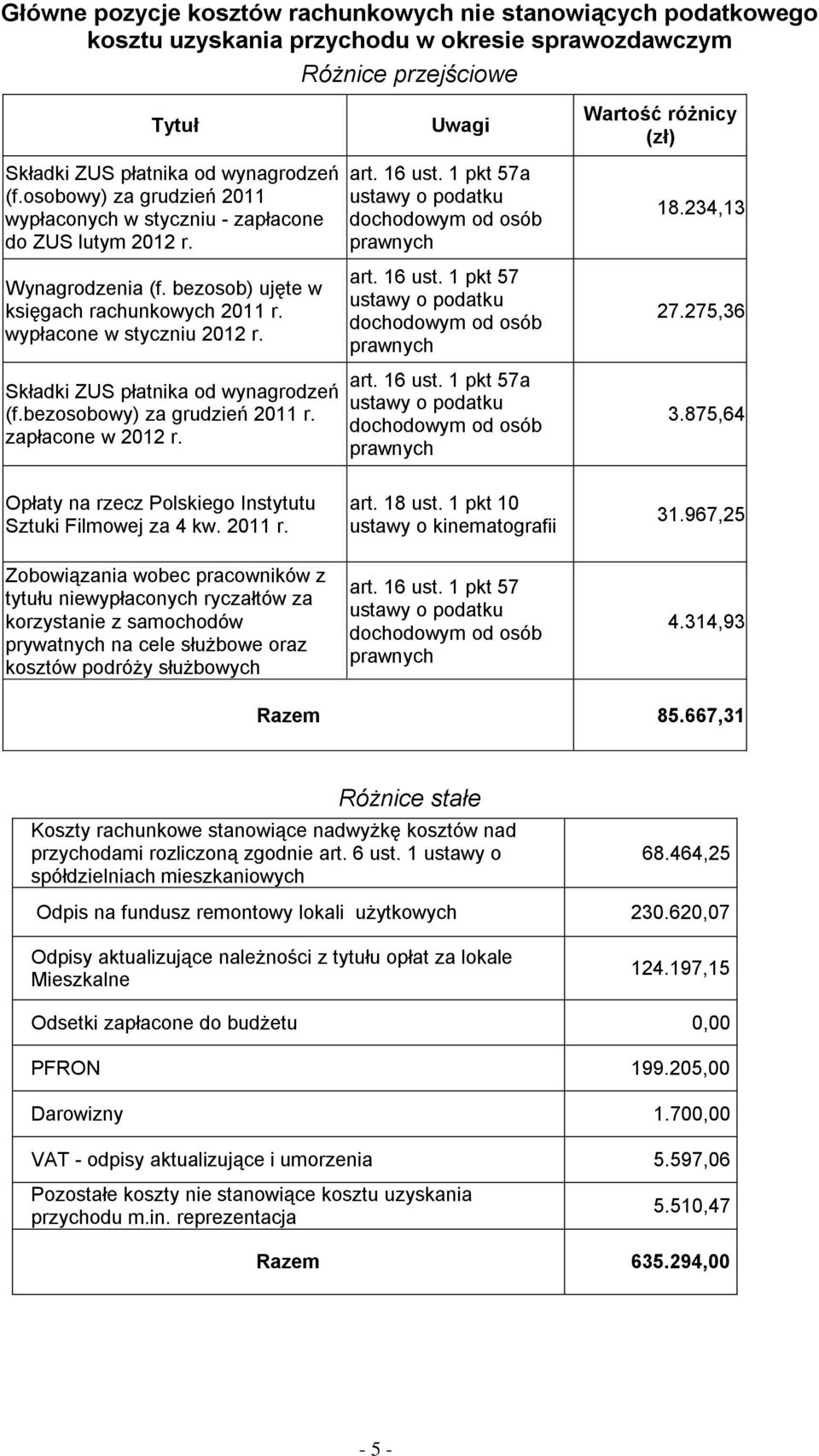 Składki ZUS płatnika od wynagrodzeń (f.bezosobowy) za grudzień 2011 r. zapłacone w 2012 r. art. 16 ust. 1 pkt 57a ustawy o podatku dochodowym od osób art. 16 ust. 1 pkt 57 ustawy o podatku dochodowym od osób art.