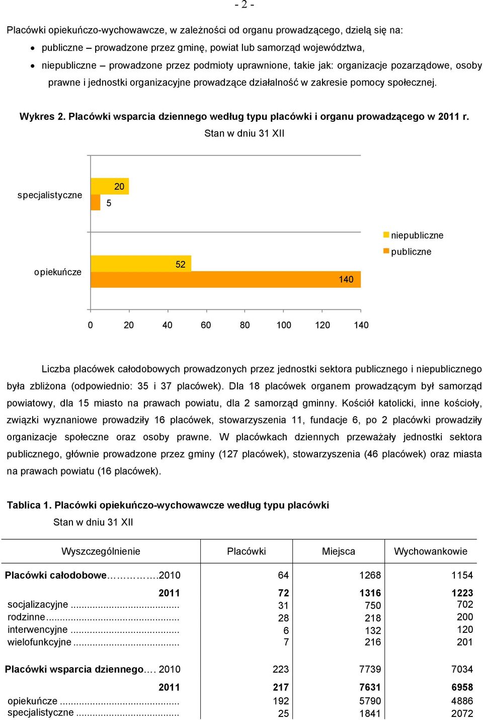 Placówki wsparcia dziennego według typu placówki i organu prowadzącego w 11 r.