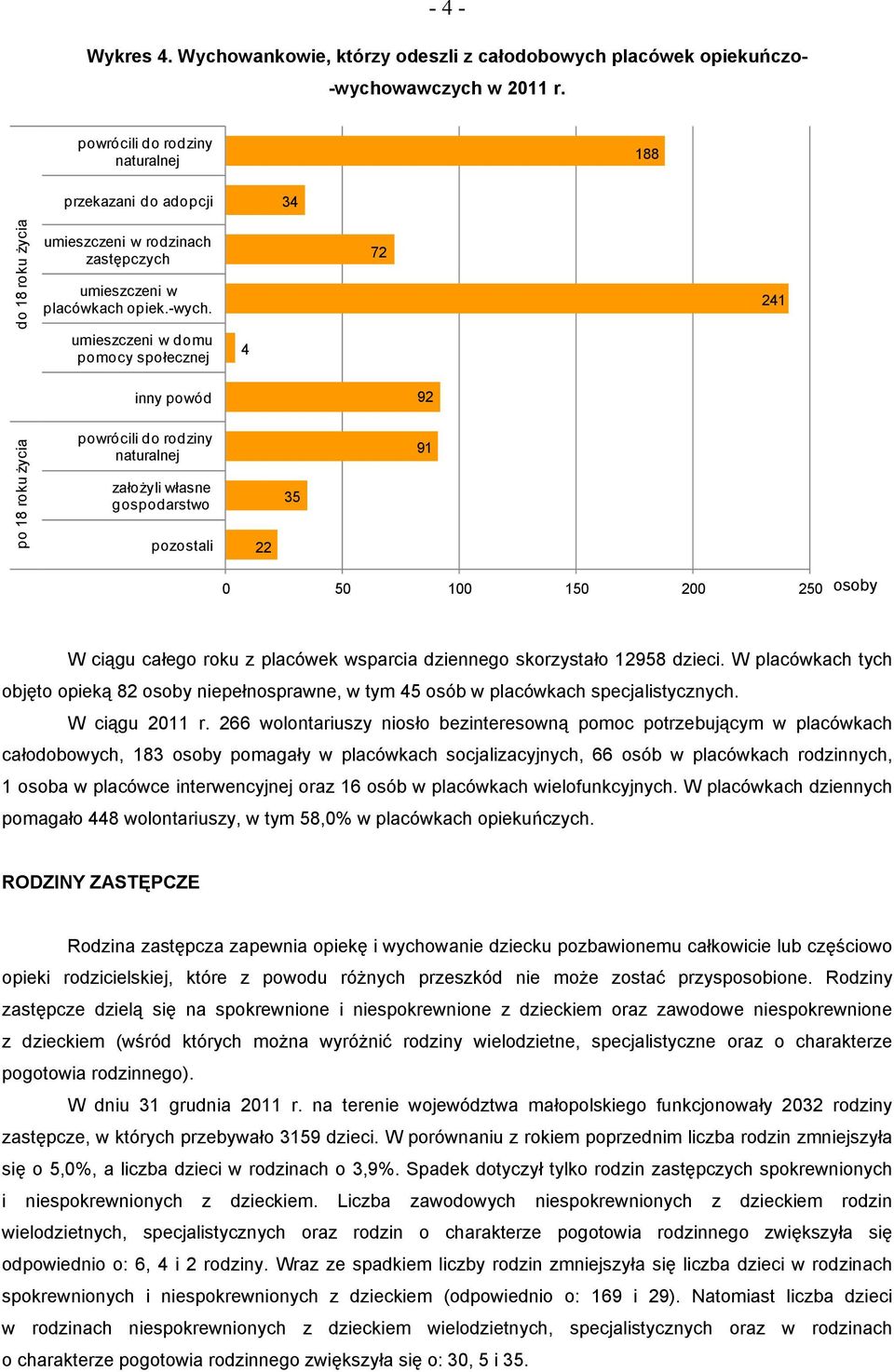 umieszczeni w domu pomocy społecznej inny powód powrócili do rodziny naturalnej założyli własne gospodarstwo pozostali 4 22 35 72 92 91 241 0 50 100 150 0 250 osoby W ciągu całego roku z placówek