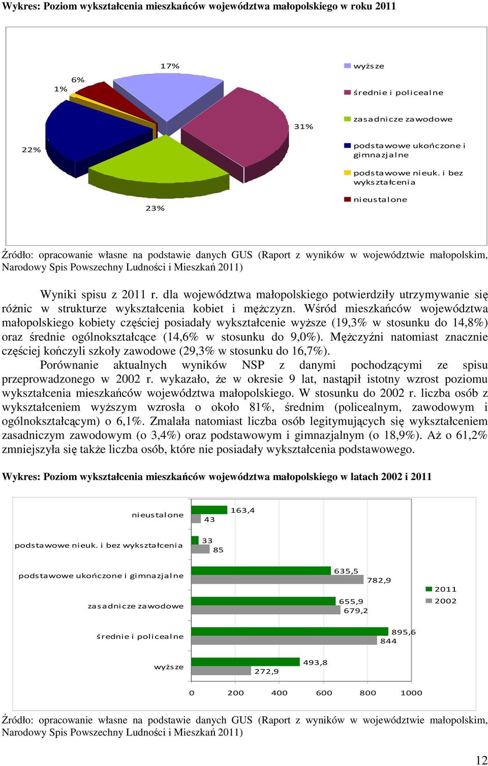 2011 r. dla województwa małopolskiego potwierdziły utrzymywanie się róŝnic w strukturze wykształcenia kobiet i męŝczyzn.