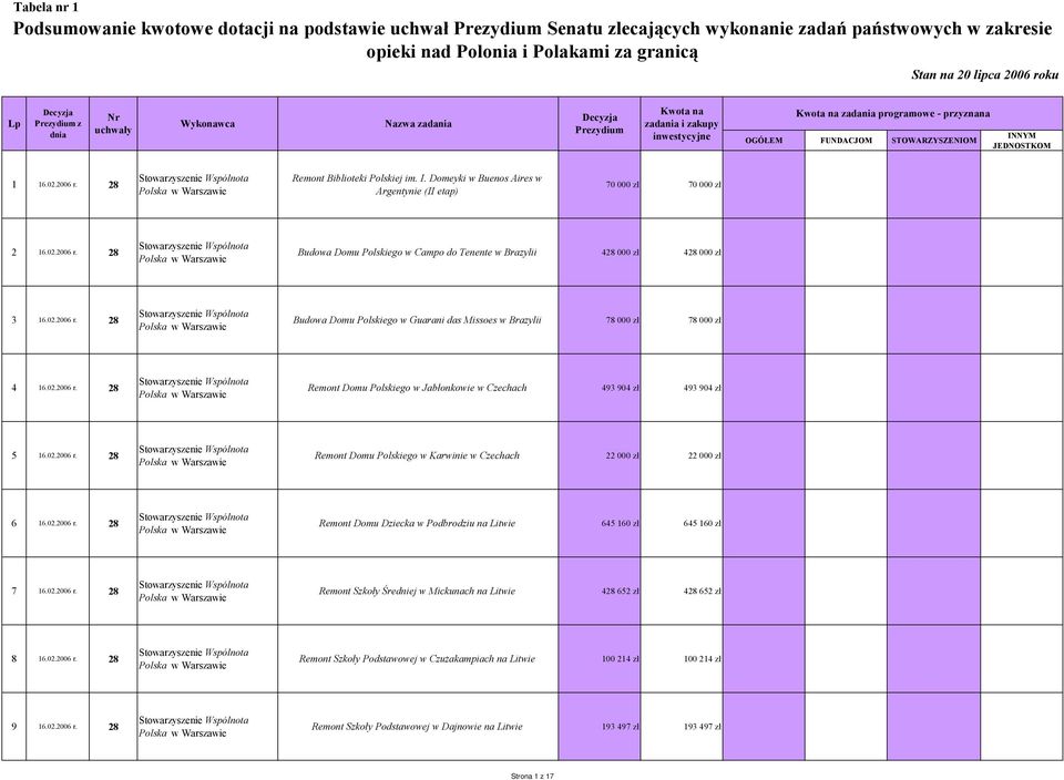 JEDNOSTKOM 1 16.02.2006 r. 28 Remont Biblioteki Polskiej im. I. Domeyki w Buenos Aires w Argentynie (II etap) 70 000 zł 70 000 zł 2 16.02.2006 r. 28 Budowa Domu Polskiego w Campo do Tenente w Brazylii 428 000 zł 428 000 zł 3 16.