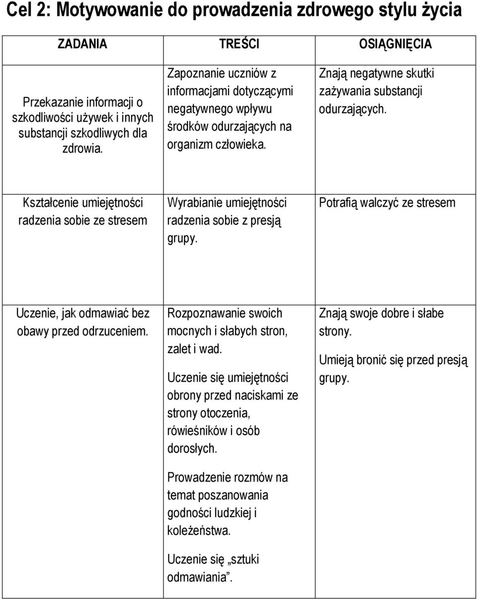 Kształcenie umiejętności radzenia sobie ze stresem Wyrabianie umiejętności radzenia sobie z presją grupy. Potrafią walczyć ze stresem Uczenie, jak odmawiać bez obawy przed odrzuceniem.