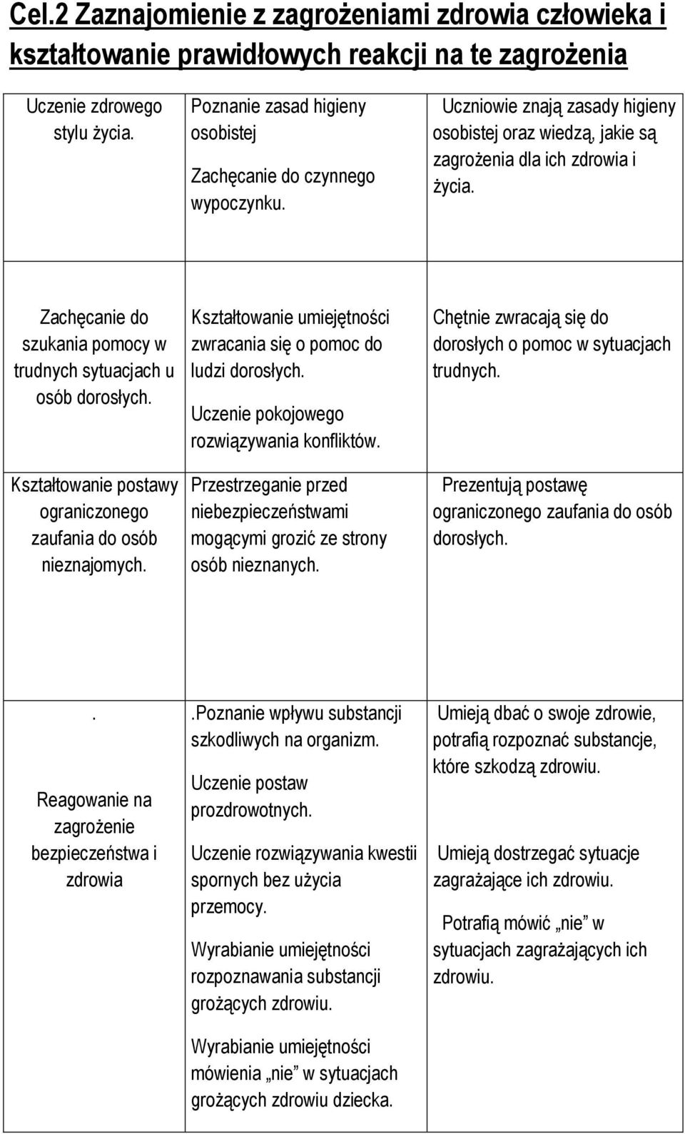 Zachęcanie do szukania pomocy w trudnych sytuacjach u osób dorosłych. Kształtowanie postawy ograniczonego zaufania do osób nieznajomych.