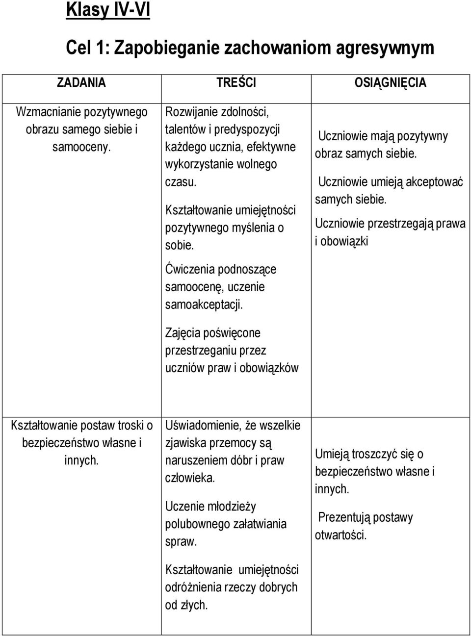 Ćwiczenia podnoszące samoocenę, uczenie samoakceptacji. Zajęcia poświęcone przestrzeganiu przez uczniów praw i obowiązków Uczniowie mają pozytywny obraz samych siebie.