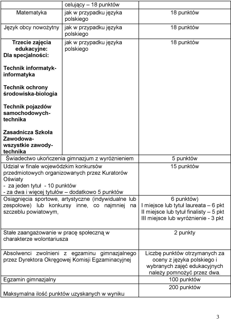 Udział w finale wojewódzkim konkursów przedmiotowych organizowanych przez Kuratorów Oświaty - za jeden tytuł - 10 punktów - za dwa i więcej tytułów dodatkowo 5 punktów Osiągnięcia sportowe,