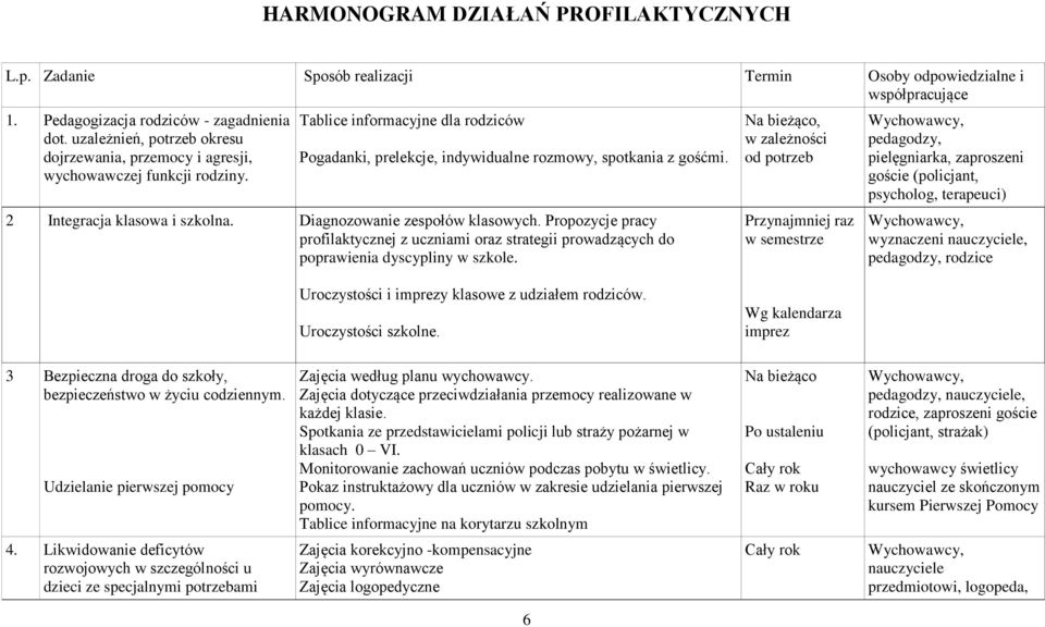 2 Integracja klasowa i szkolna. Diagnozowanie zespołów klasowych. Propozycje pracy profilaktycznej z uczniami oraz strategii prowadzących do poprawienia dyscypliny w szkole.