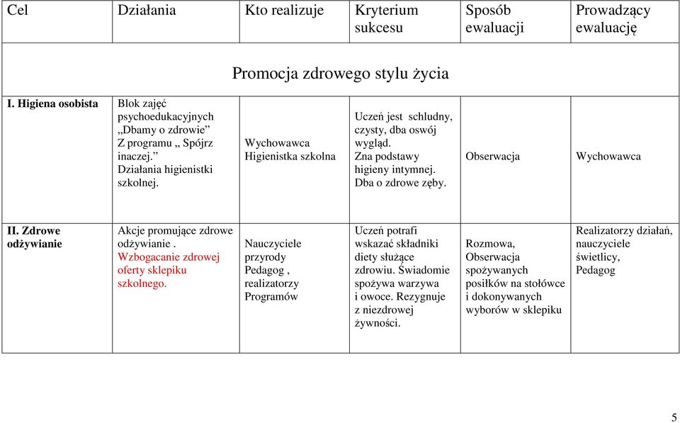 Zna podstawy higieny intymnej. Dba o zdrowe zęby. Obserwacja Wychowawca II. Zdrowe odżywianie Akcje promujące zdrowe odżywianie. Wzbogacanie zdrowej oferty sklepiku szkolnego.