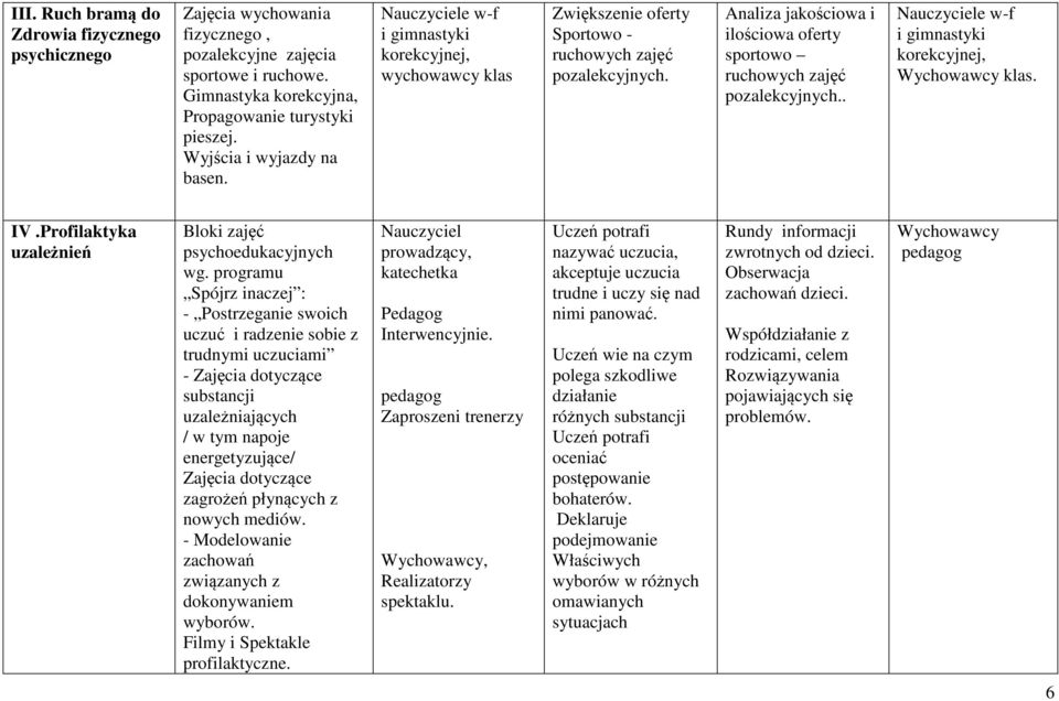 Analiza jakościowa i ilościowa oferty sportowo ruchowych zajęć pozalekcyjnych.. w-f i gimnastyki korekcyjnej, Wychowawcy klas. IV.Profilaktyka uzależnień Bloki zajęć psychoedukacyjnych wg.