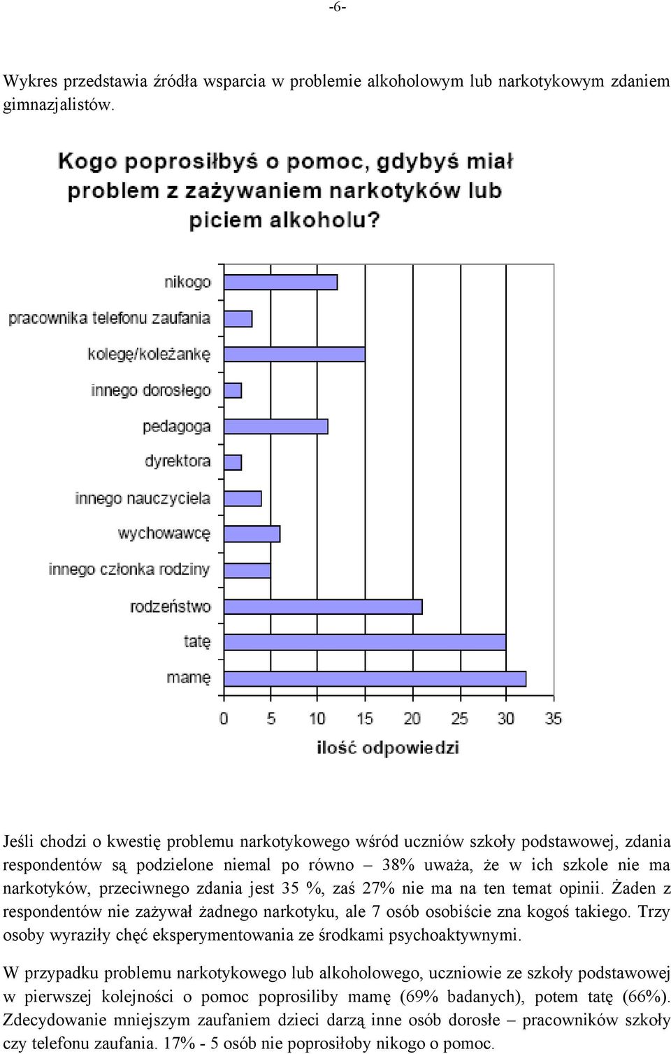 35 %, zaś 27% nie ma na ten temat opinii. Żaden z respondentów nie zażywał żadnego narkotyku, ale 7 osób osobiście zna kogoś takiego.