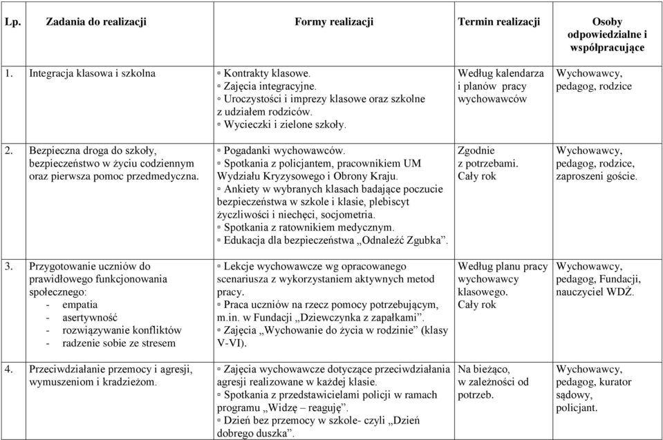 Bezpieczna droga do szkoły, bezpieczeństwo w życiu codziennym oraz pierwsza pomoc przedmedyczna. Pogadanki wychowawców. Spotkania z policjantem, pracownikiem UM Wydziału Kryzysowego i Obrony Kraju.