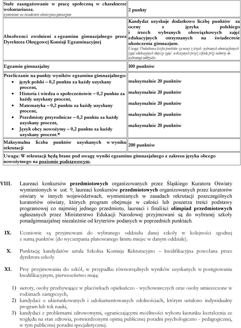 egzaminu gimnazjalnego: język polski 0,2 punktu za każdy uzyskany procent, Historia i wiedza o społeczeństwie 0,2 punktu za każdy uzyskany procent, Matematyka 0,2 punktu za każdy uzyskany procent,