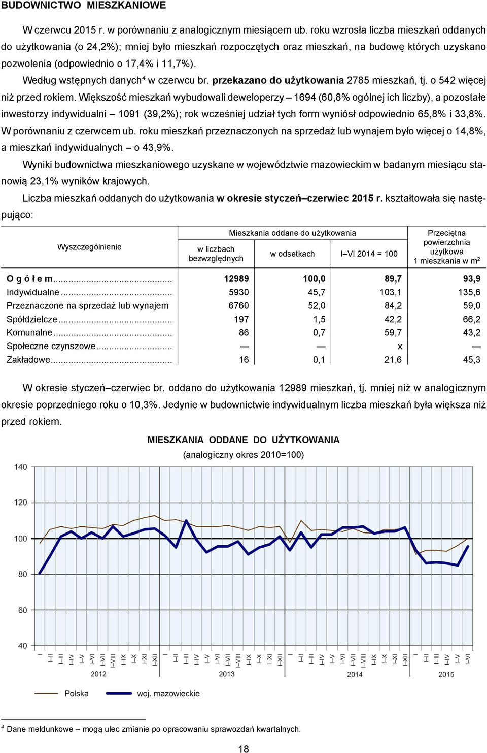 Według wstępnych danych 4 w czerwcu br. przekazano do użytkowania 2785 mieszkań, tj. o 542 więcej niż przed rokiem.