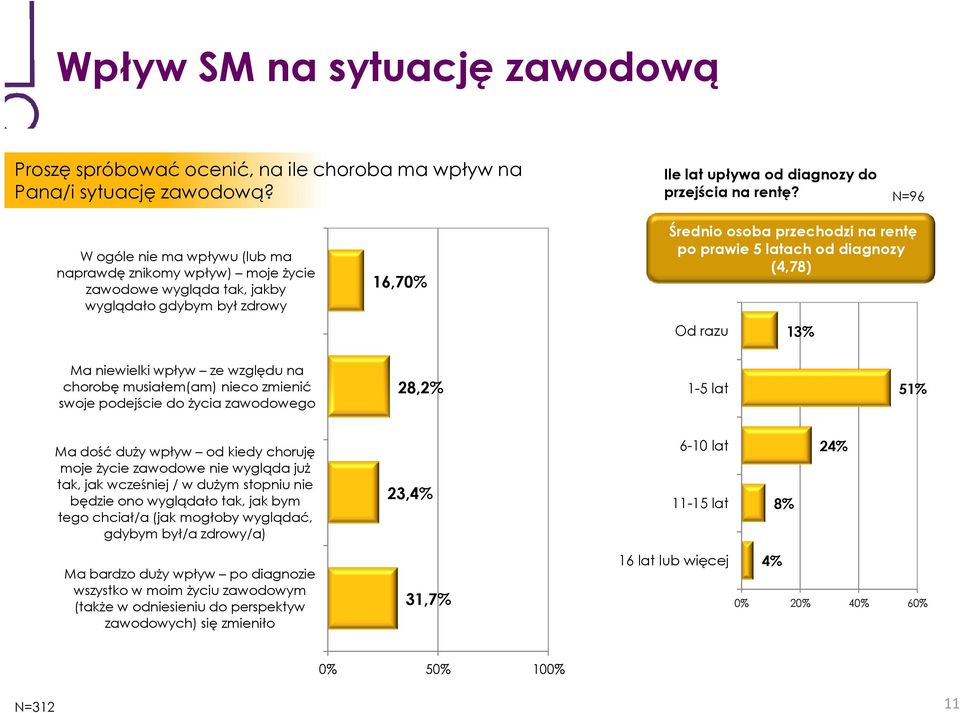 (4,78) Od razu 13% Ma niewielki wpływ ze względu na chorobę musiałem(am) nieco zmienić swoje podejście do życia zawodowego 28,2% 1-5 lat 51% Ma dość duży wpływ od kiedy choruję moje życie zawodowe