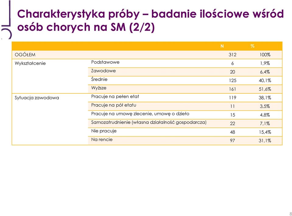 zawodowa Pracuje na pełen etat 119 38,1% Pracuje na pół etatu 11 3,5% Pracuje na umowę zlecenie,