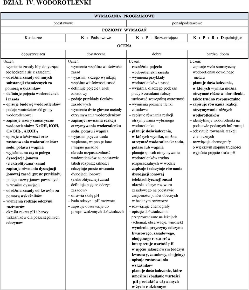 wymienia zasady bhp dotyczące obchodzenia się z zasadami odróżnia zasady od innych substancji chemicznych za pomocą wskaźników definiuje pojęcia wodorotlenek i zasada opisuje budowę wodorotlenków
