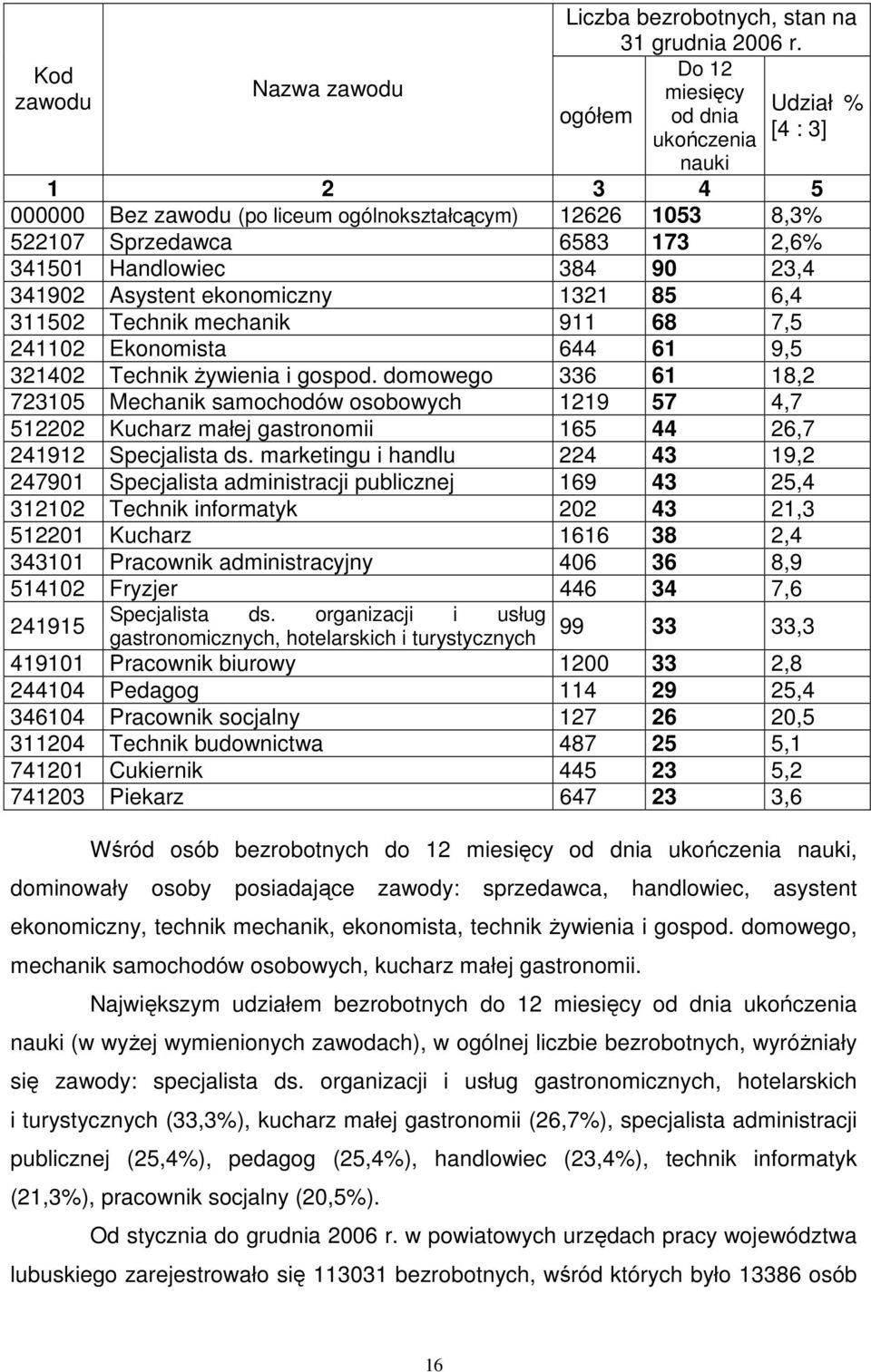 341902 Asystent ekonomiczny 1321 85 6,4 311502 Technik mechanik 911 68 7,5 241102 Ekonomista 644 61 9,5 321402 Technik Ŝywienia i gospod.