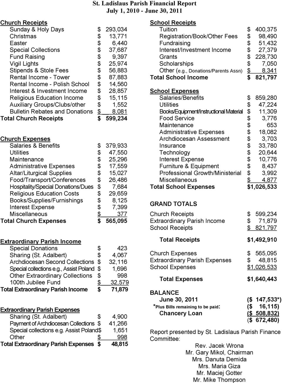 Auxiliary Groups/Clubs/other $ 1,552 Bulletin Rebates and Donations $ 8,081 Total Church Receipts $ 599,234 Church Expenses Salaries & Benefits $ 379,933 Utilities $ 47,550 Maintenance $ 25,296